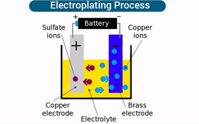 What Is Electroplating Process Hotsell, SAVE 57%.
