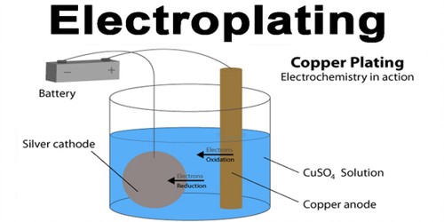 Electroplating - Assignment Point