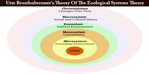 Urie Bronfenbrenner’s Theory Of The Ecological Systems Theory