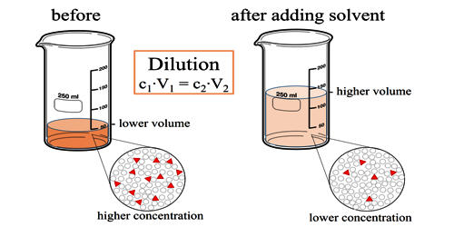 Dilution Assignment Point