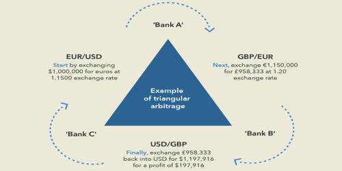 Triangular Forex arbitrage