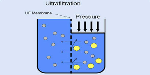 Ultrafiltration (UF)