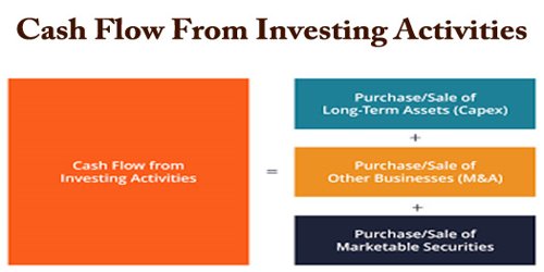 cash flow from investing activities assignment point starbucks corporation financial statements profit and loss account is prepared to find out