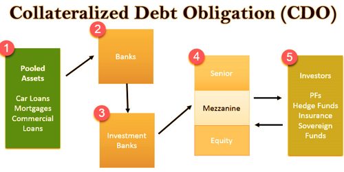 Collateralized Debt Obligation (CDO) - Assignment Point