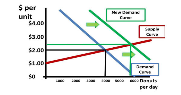 Endogenous Variable Definition