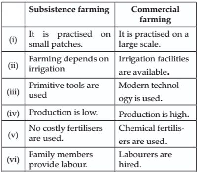 What is the difference between subsistence farming and commercial farming Difference Between Subsistence And Commercial Farming Assignment Point