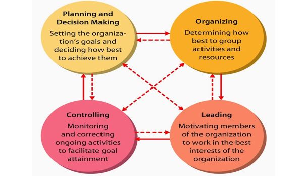 Basic Management Functions Assignment Point