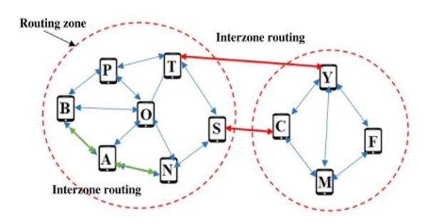 Multipath routing