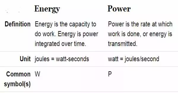 Difference between Energy and Power
