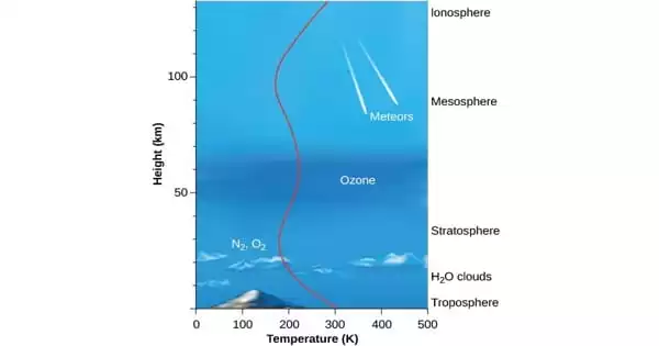The Structure of Atmosphere is changing as Temperatures Rise