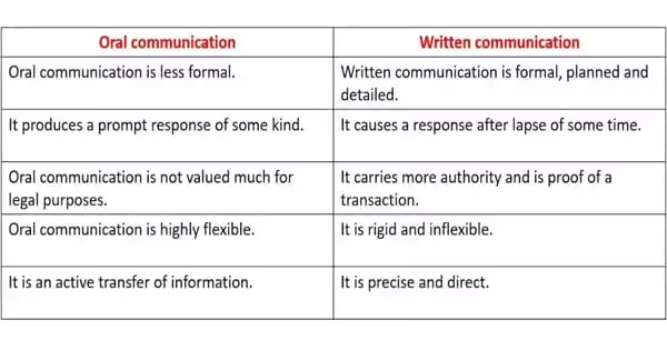 Difference between Oral and Written Communication in Business