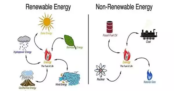Difference between Renewable and Non-renewable Resources
