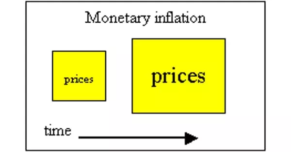 Monetary Inflation – a Sustained Increase in Money Supply